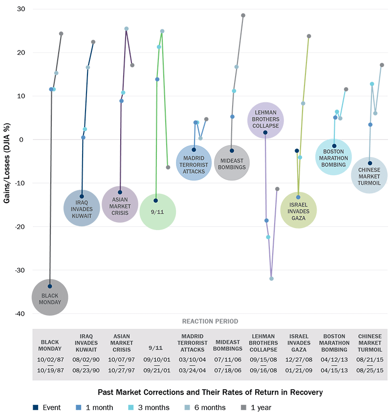 A graph showing percentage changes in the Dow Jones Industrial Average