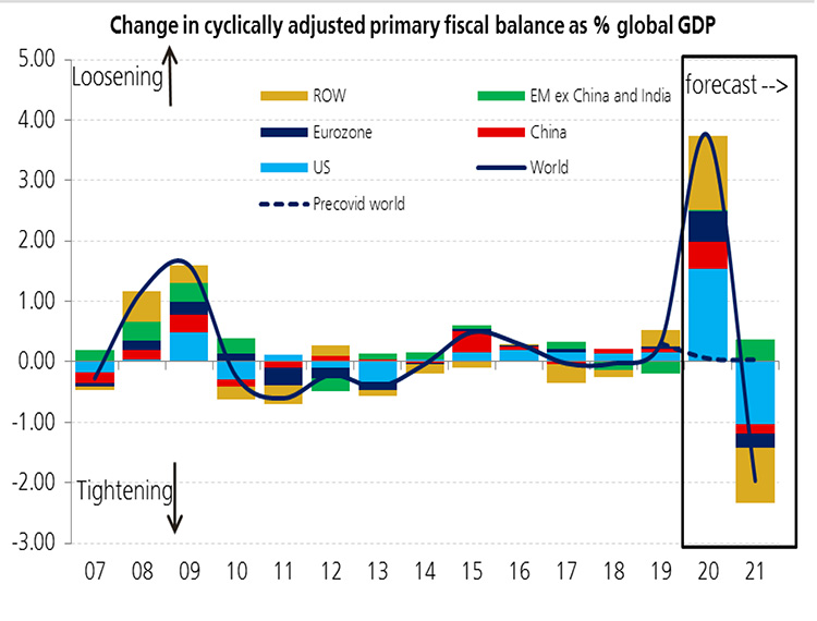 Fiscal stimulus