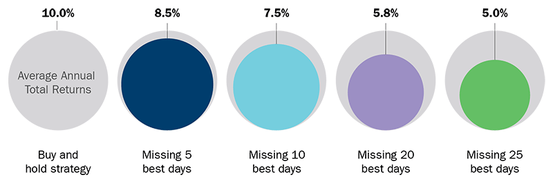 A graph showing S&P 500 Index returns 29/12/1989 – 31/12/2019