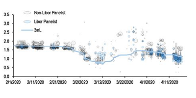 A graph showing three-month CP/CD transactions; dates of Fed program/actions announcements – 2008 GFC versus 2020 Covid-19 crisis