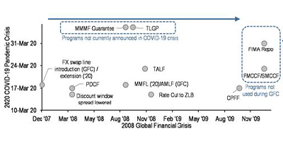 Three month CP and CD transactions