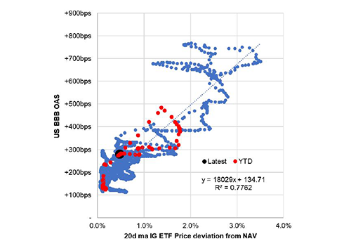 A graph showing ICE BofA BBB US Corporate Bond Index option-adjusted spread vs 20 day moving average price deviation from Net Asset Value of three largest US corporate bond ETFs, 2007-2020