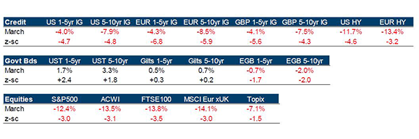 A table showing a total returns and z-scores in March 2020