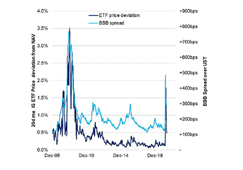 A graph showing ICE BofA BBB US Corporate Bond Index spread over US Treasury; 20 day moving average price deviation from Net Asset Value of three largest US corporate bond ETFs3, 2007-2020.