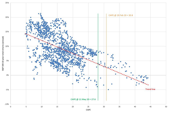 Cyclically adjusted price earnings ratio and 10-year forward total returns