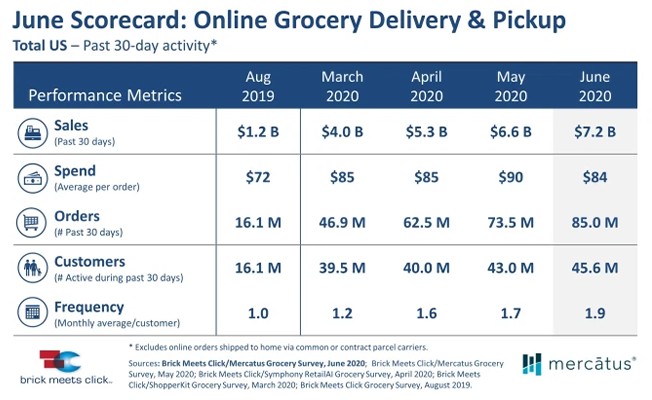 US online grocery delivery and pickup- graph