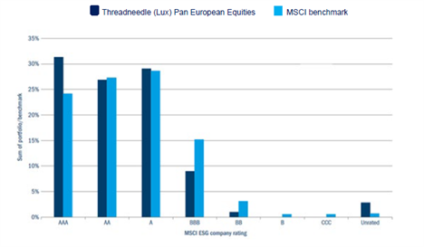 Figure 2: Companies held within each MSCI ESG company rating versus benchmark (%)