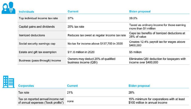 Figure 1: Joe Biden’s tax plan at a glance