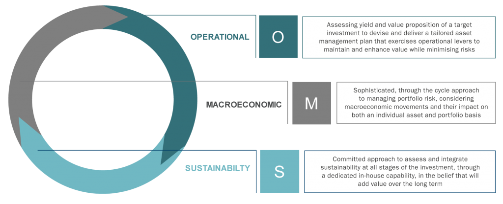 The ‘OMS’ investment and portfolio construction framework