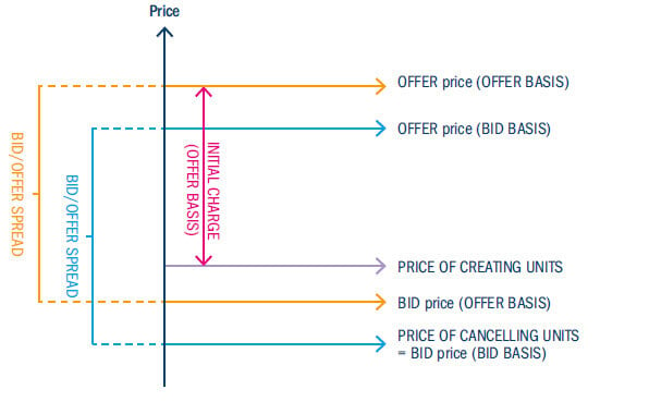 Funds charge chart