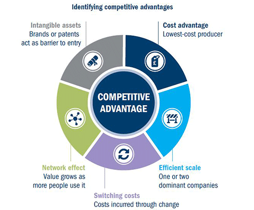 Identyfying competitive advantages