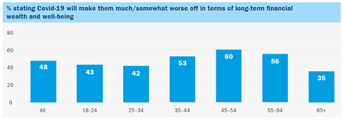 Chart showing the % impact of Covid-19 on long-term financial wealth and well-being