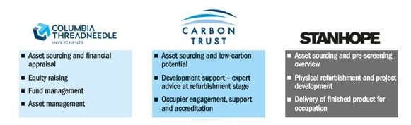 Carbon reduction table
