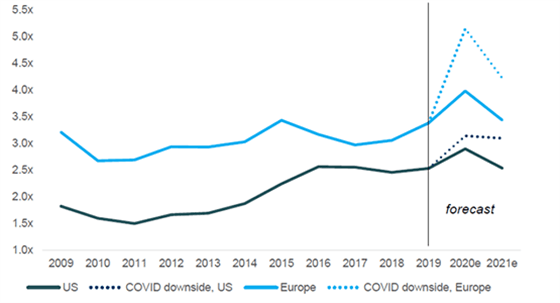 Chart shows cross leverage