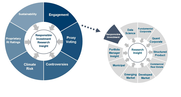 Putting the investment into ‘Responsible Investment’