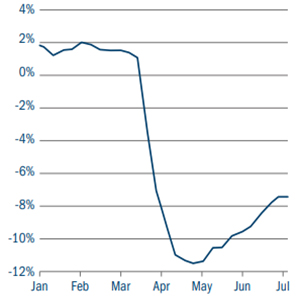 Figure 1: US Federal reserve bank of New York weekly economic index