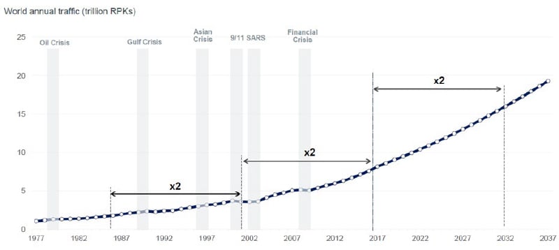 Figure 1: Traffic growth is resilient to geopolitical and financial shocks