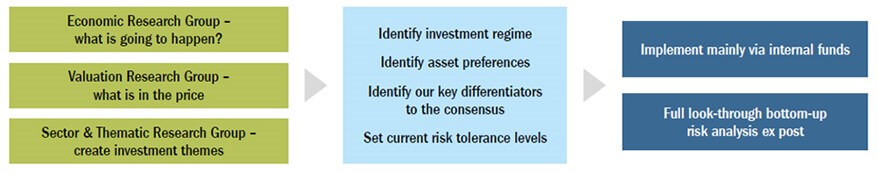 Investment process managed funds