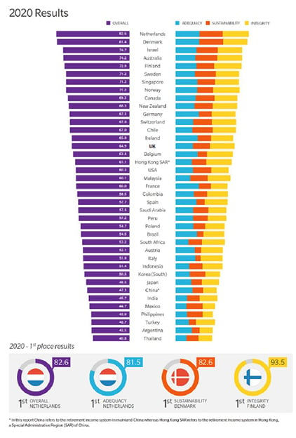 The UK scores - graph