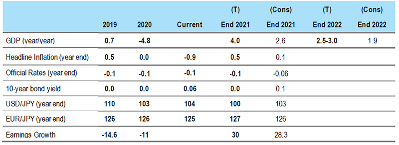 Economic Forecast