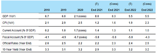 US forecast