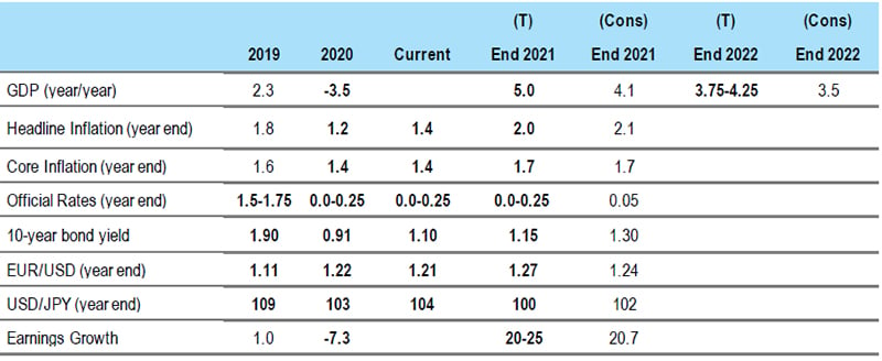 Euro area forecasts