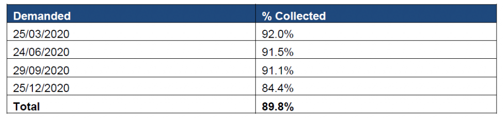 Rent collection – Columbia Threadneedle Investments balanced funds