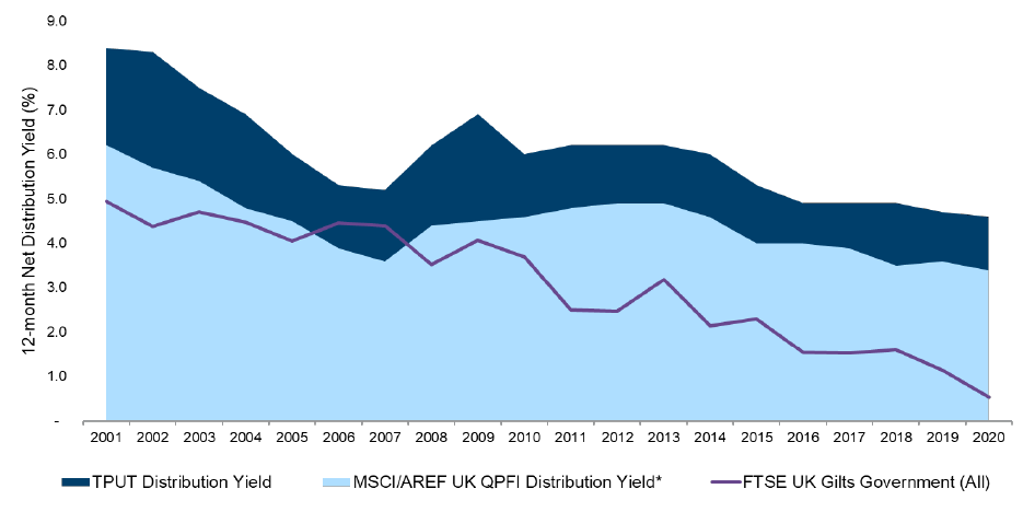 Net income yields – UK real estate and gilts