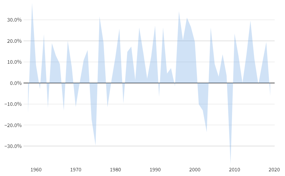 S&P 500 Historical Annual Returns