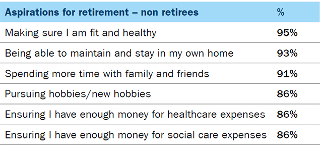 Aspirations for retirement
