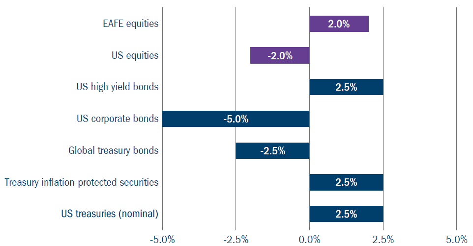 Figure 6: Tilts based on end-2020 market conditions