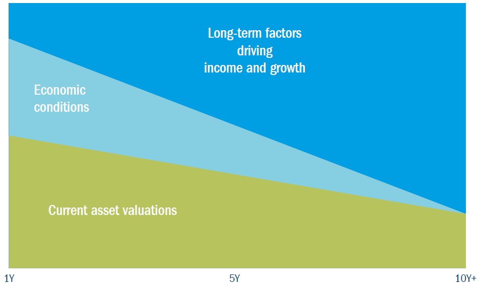 Figure 1: The drivers of performance vary in importance by timeframe