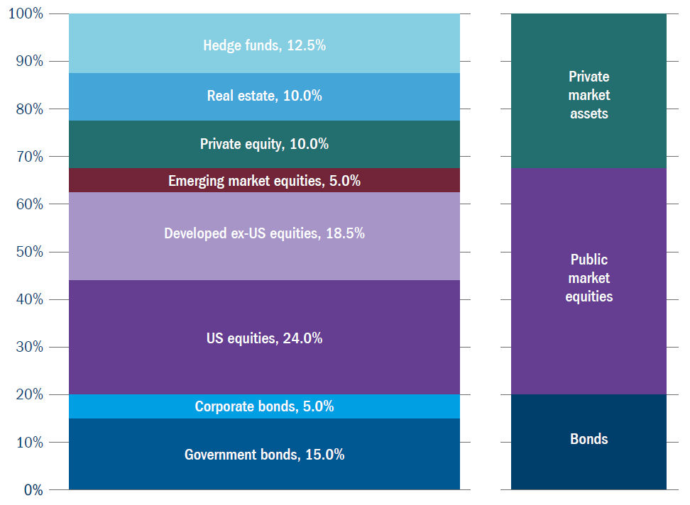 Figure 5: Endowment: high-level capital allocation