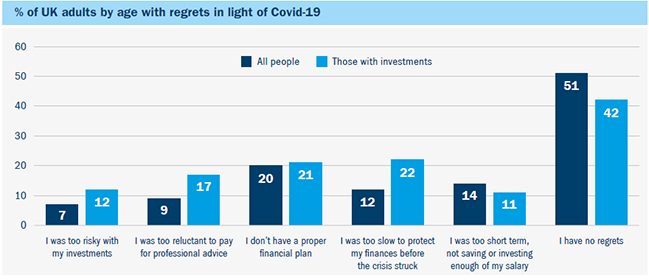 % of adults by age with regrets in light of Covid-19