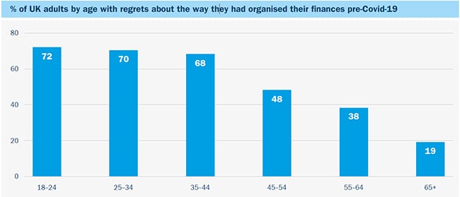 % of UK adults by age with regrets about the way they had organised their finances pre-Covid-19