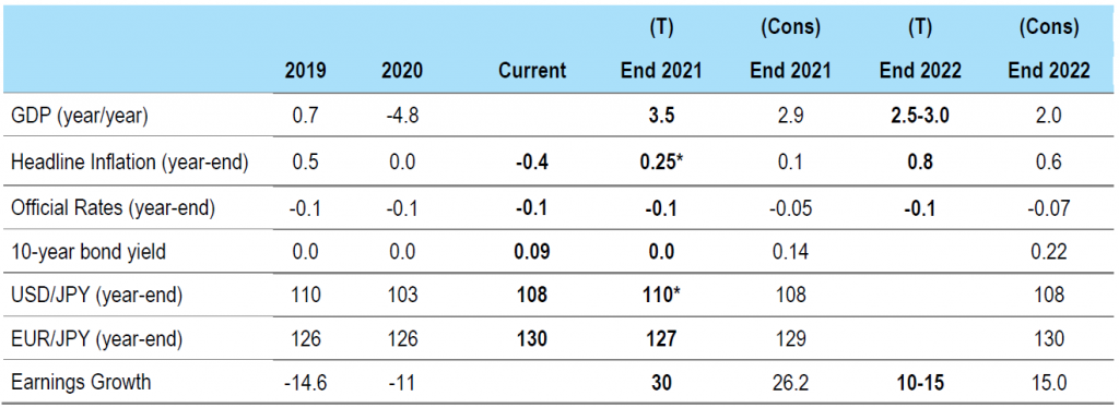 Figure 4: Japan forecasts