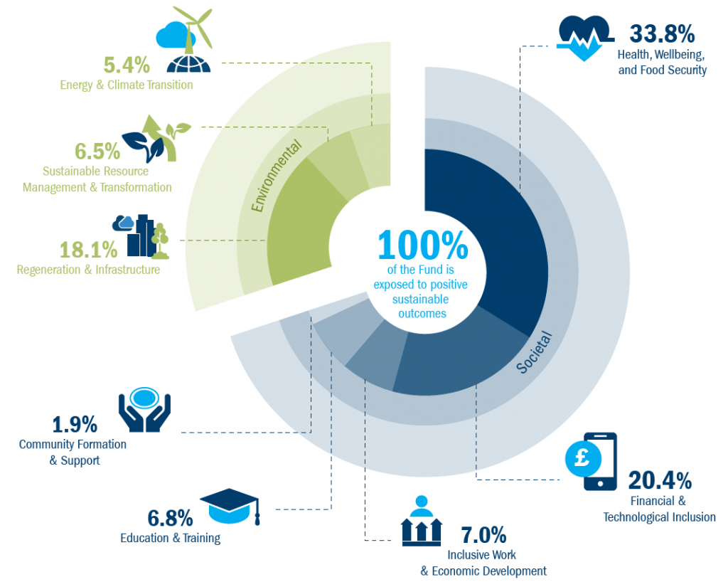 Positive sustainable outcomes chart