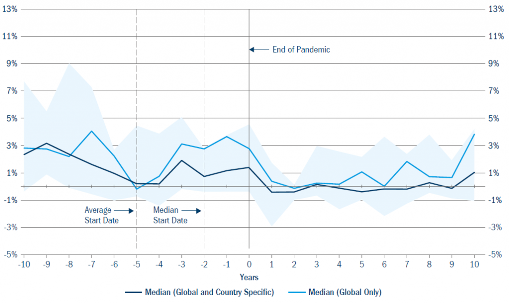 Median global and country and only pandemic graph