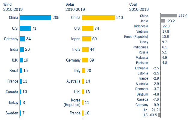 China renewable output