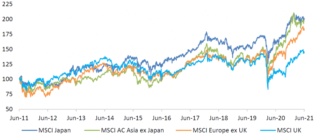 Japan compared to other international markets