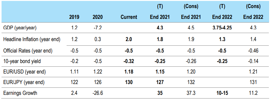 Euro area forecasts