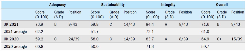 The UK now scores highly for both adequacy and integrity but still not sustainability