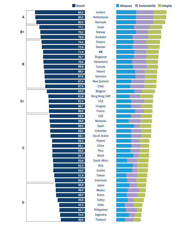 Mercer CFA Institute Global Pension Index Report 2021 results