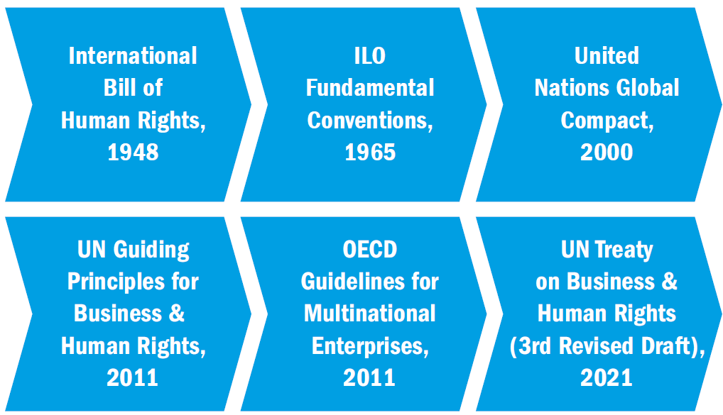 A history of human rights Fig 1