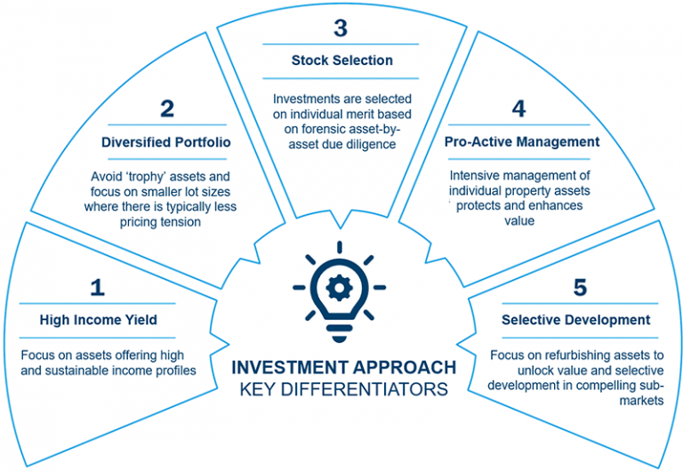 Threadneedle Pensions Property Real Estate