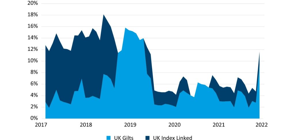 The changing mix of UK government bonds in the balanced portfolio