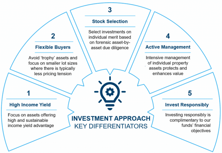 Graph showing investment approach process