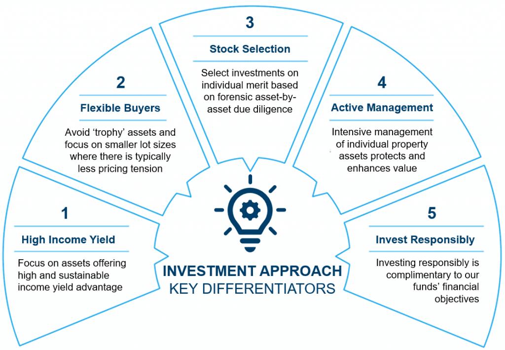 Threadneedle Property Unit Trust Columbia Threadneedle Investments