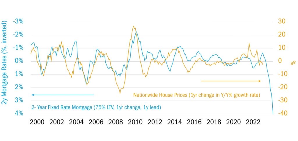 Rising mortgage rates could hit house prices hard
