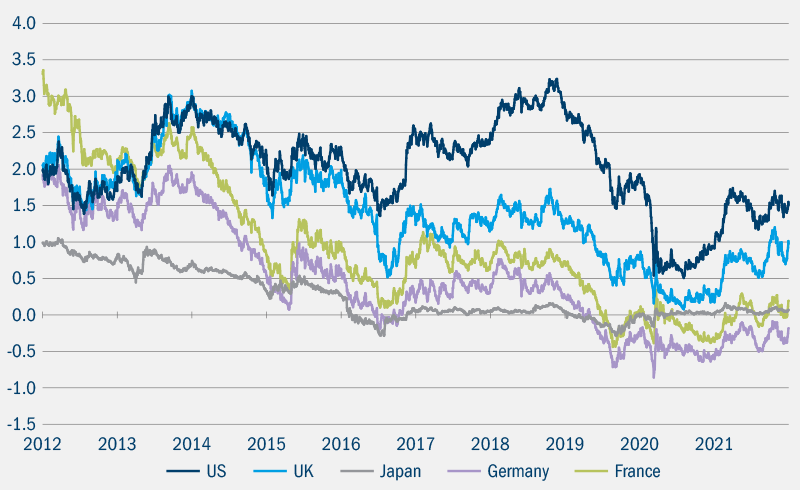 Govement 10-year bond yields (%) in US, UK, Japan, Germany and France